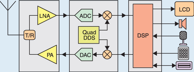 Block diagram of SDR radios