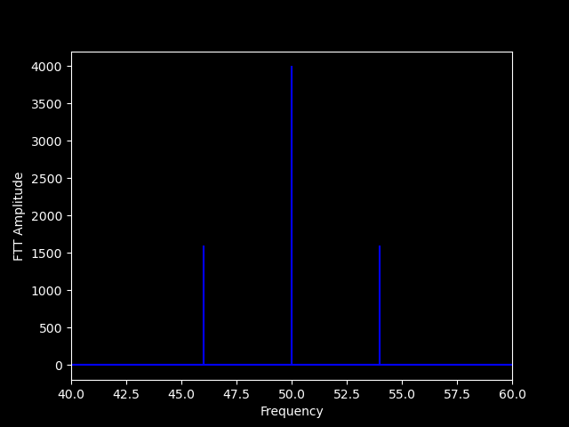 FTT of AM signal