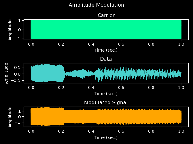 AM Modulated audio plotted on a graph