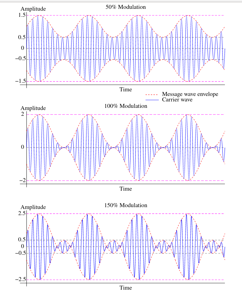 modulation index demonstration