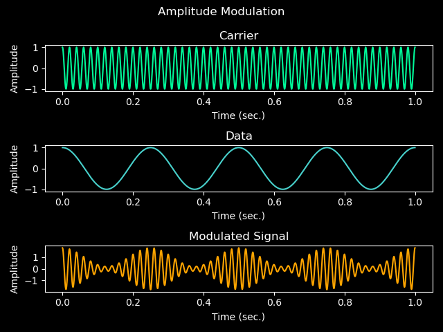 Diagram of the components of an AM signal