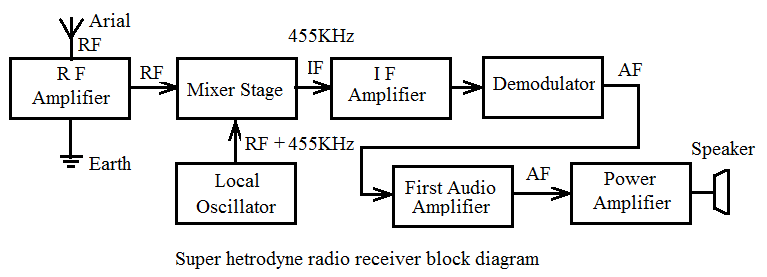 Block diagram of old radios