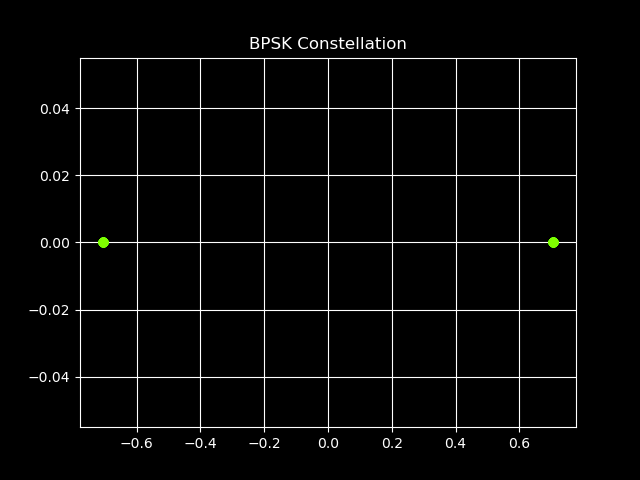 BPSK IQ constellation