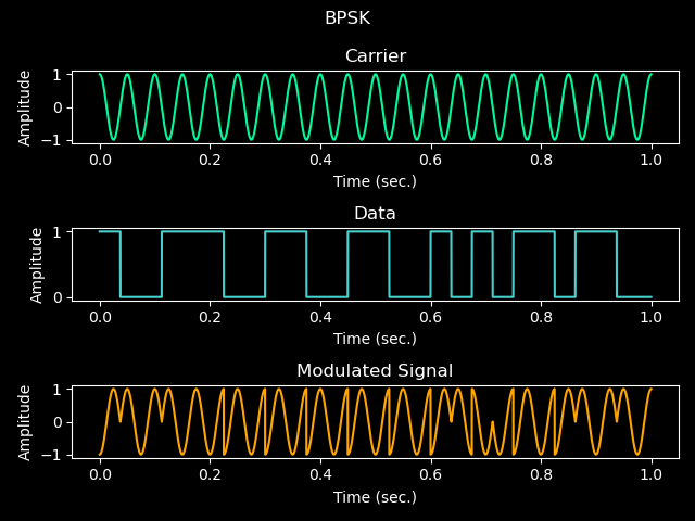 BPSK graphed