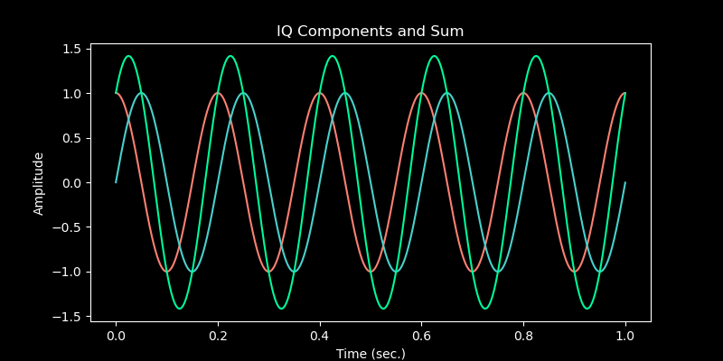 The IQ components and the sum graphed in the time domain