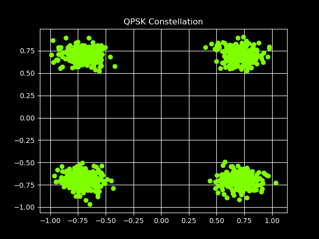 QPSK IQ constellation